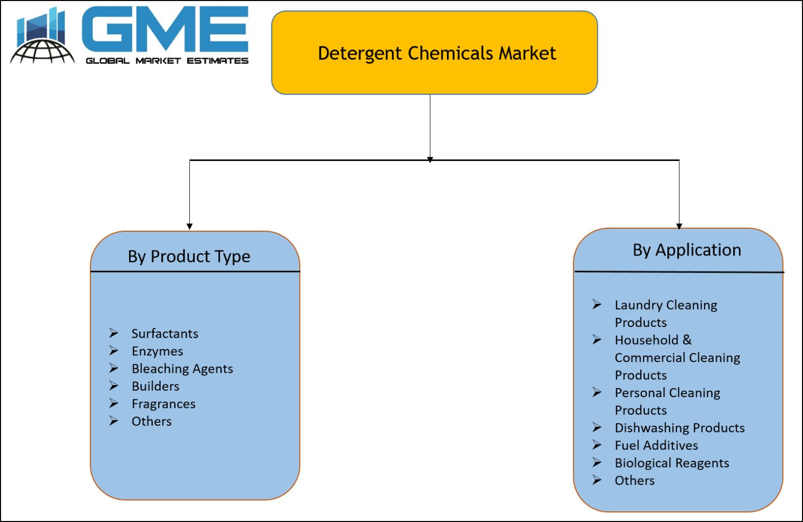 Detergent Chemicals Market Segmentation